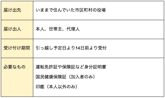 1日で完了 結婚の名義変更手続きリストと必要アイテムをご紹介 First Film ファーストフィルム 結婚式のエンドロール ムービー撮影 1日で完了 結婚の名義変更手続きリストと必要アイテムをご紹介 First Film ファーストフィルム 結婚式のエンドロール ムービー撮影