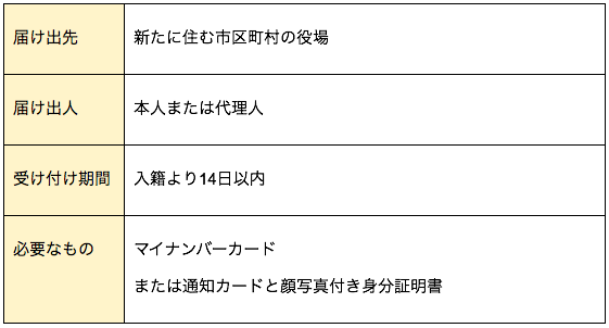 1日で完了 結婚の名義変更手続きリストと必要アイテムをご紹介 First Film ファーストフィルム 結婚式のエンドロール ムービー撮影