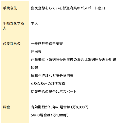 1日で完了 結婚の名義変更手続きリストと必要アイテムをご紹介 First Film ファーストフィルム 結婚式のエンドロール ムービー撮影 1日で完了 結婚の名義変更手続きリストと必要アイテムをご紹介 First Film ファーストフィルム 結婚式のエンドロール ムービー撮影