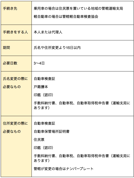 1日で完了 結婚の名義変更手続きリストと必要アイテムをご紹介 First Film ファーストフィルム 結婚式のエンドロール ムービー撮影