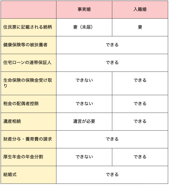 事実婚を選択する人の7つの理由と入籍婚と比較 メリットデメリット紹介 First Film ファーストフィルム 結婚式のエンドロール ムービー撮影