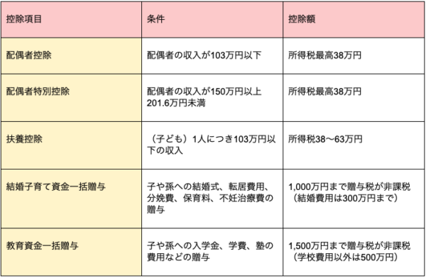 結婚の税金メリット5つをご紹介 かしこく知って得しちゃおう First Film ファーストフィルム 結婚式のエンドロール ムービー撮影